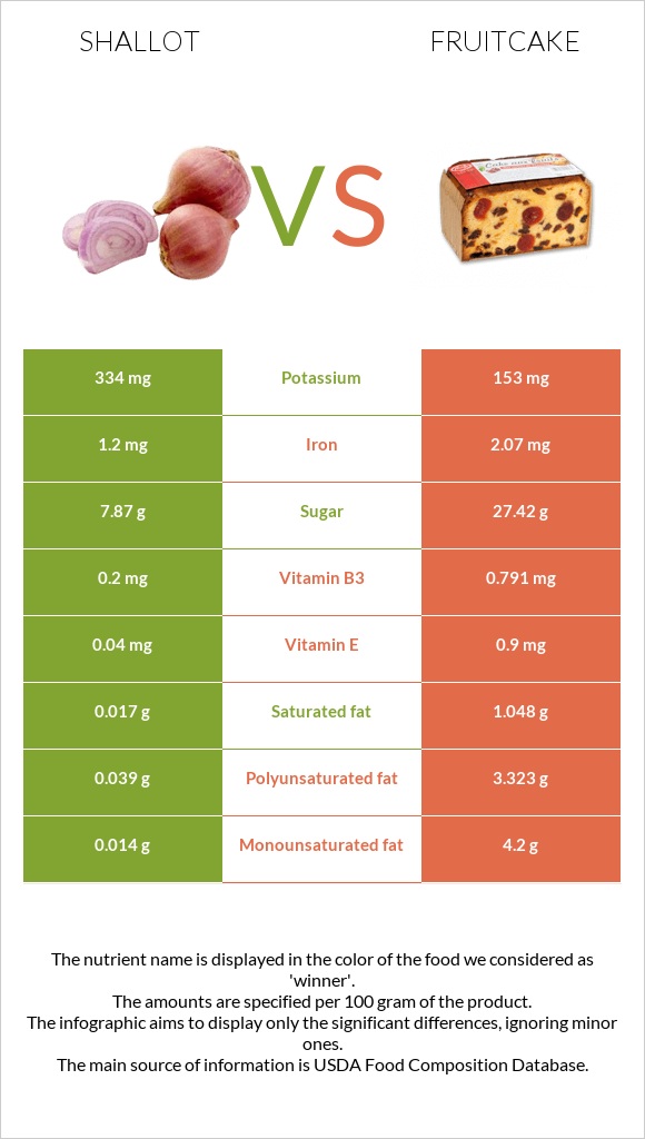 Սոխ-շալոտ vs Կեքս infographic