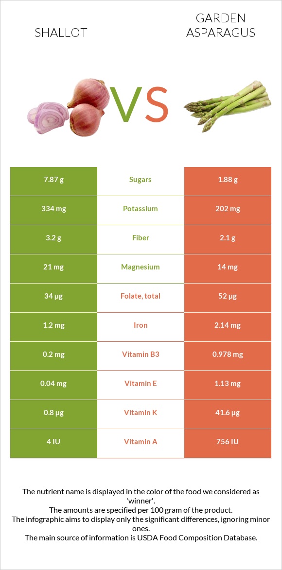 Shallot vs Garden asparagus infographic