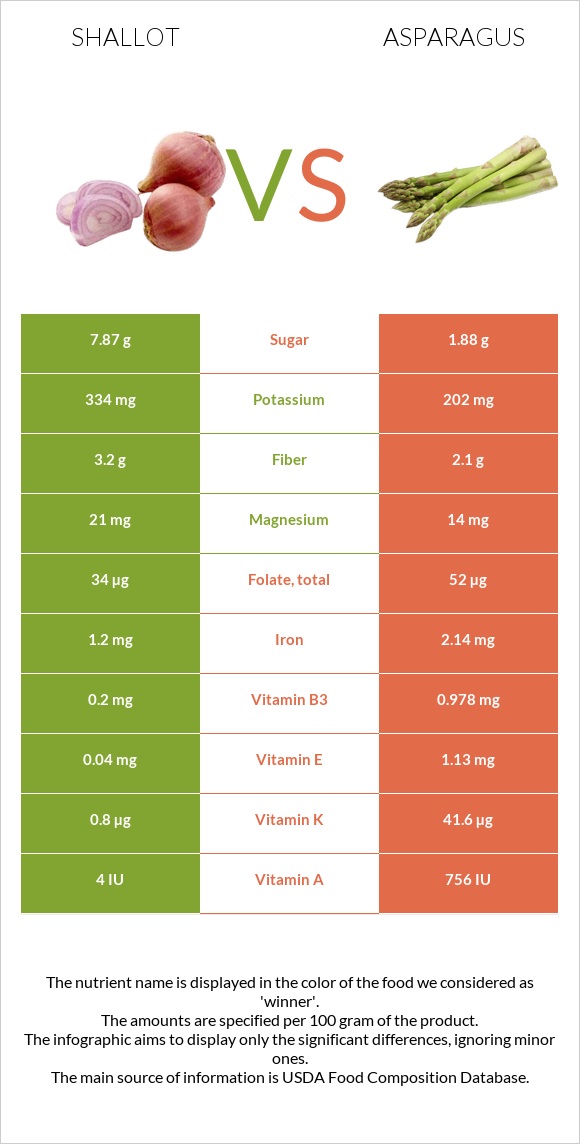 Սոխ-շալոտ vs Ծնեբեկ infographic