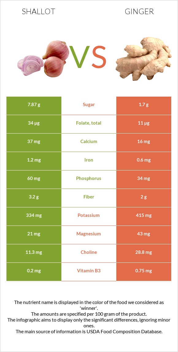 Shallot vs Ginger infographic