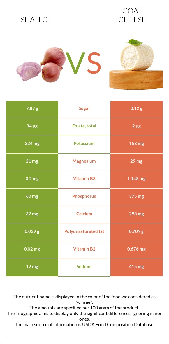 Shallot vs Goat cheese infographic