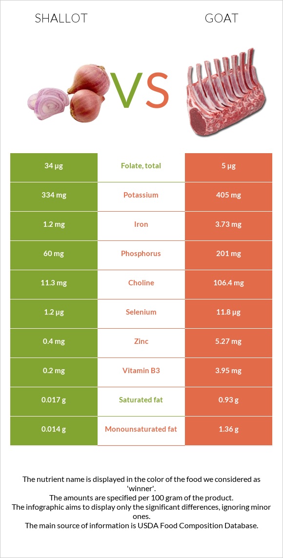 Shallot vs Goat infographic