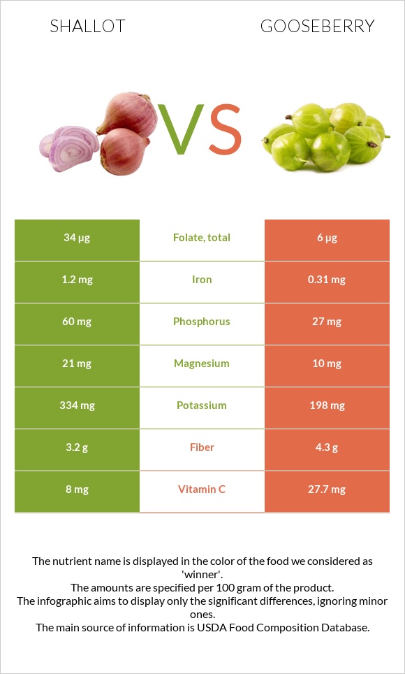 Սոխ-շալոտ vs Փշահաղարջ infographic