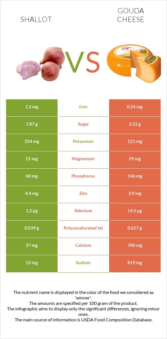 Shallot vs Gouda cheese infographic