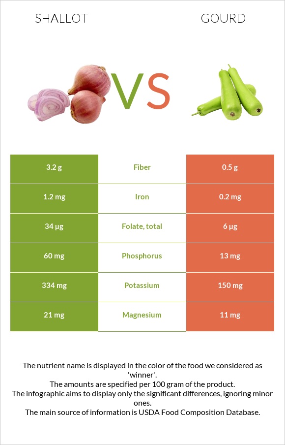 Սոխ-շալոտ vs Դդում infographic