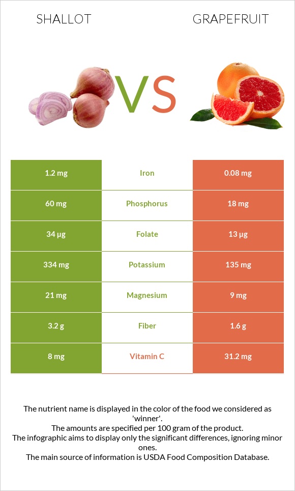 Shallot vs Grapefruit infographic