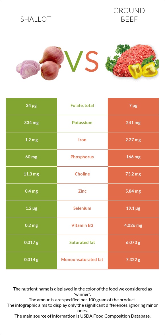 Shallot vs Ground beef infographic