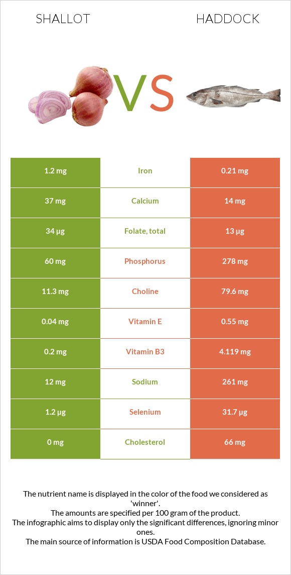 Shallot vs Haddock infographic