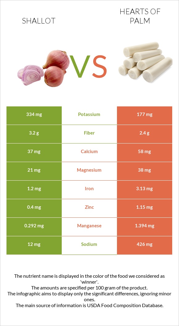 Shallot vs Hearts of palm infographic