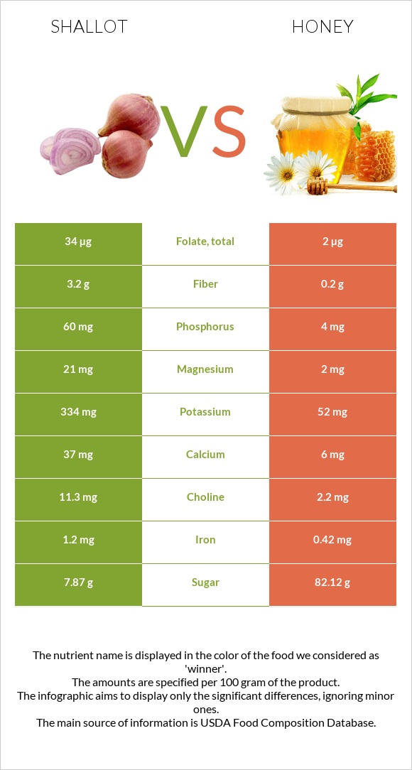 Shallot vs Honey infographic