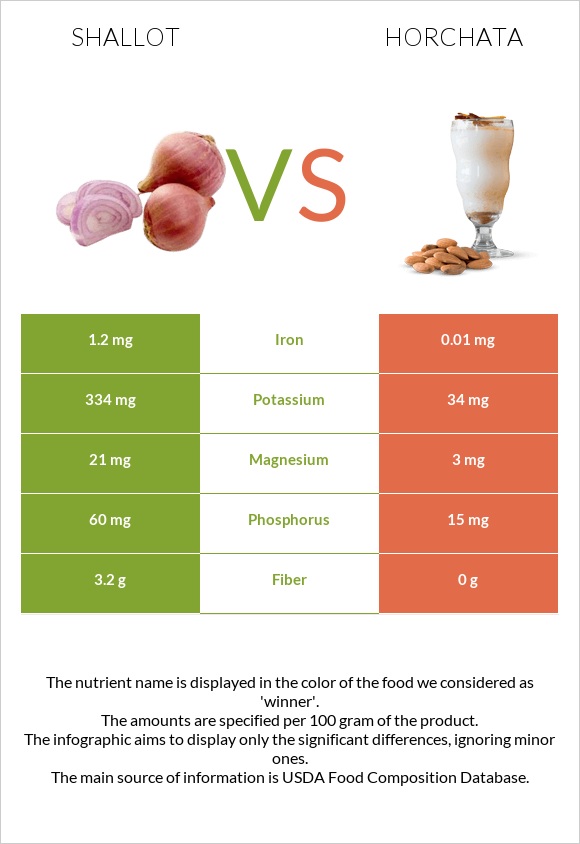 Shallot vs Horchata infographic