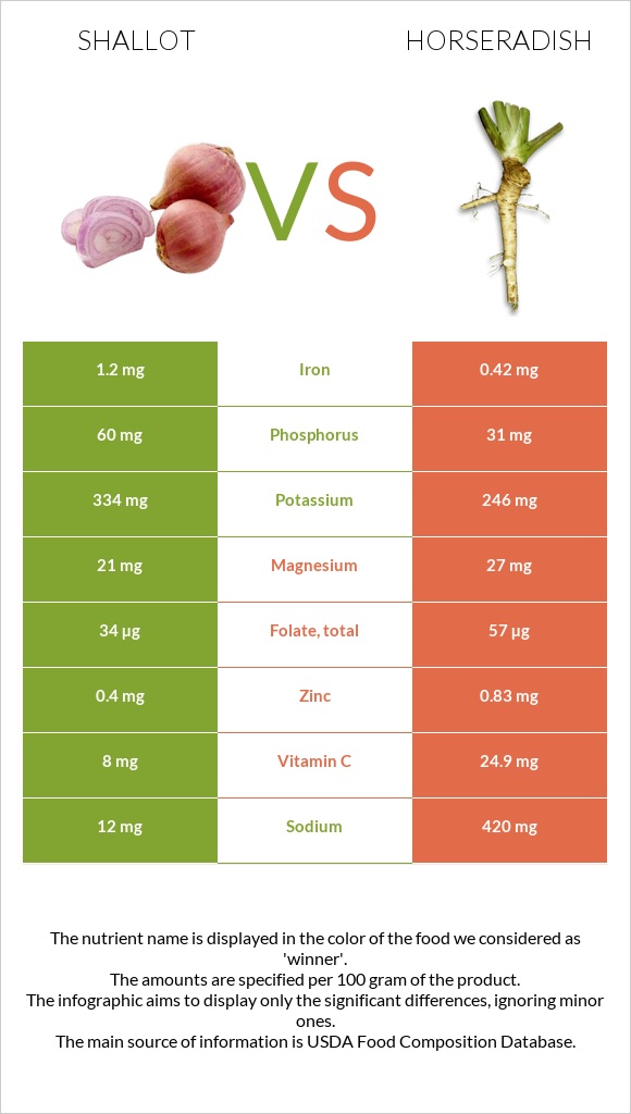 Shallot vs Horseradish infographic