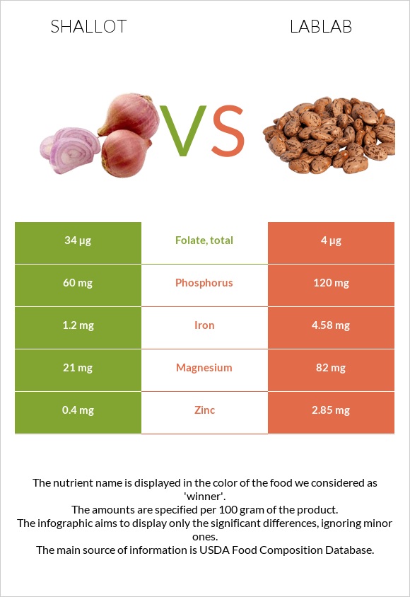 Սոխ-շալոտ vs Lablab infographic