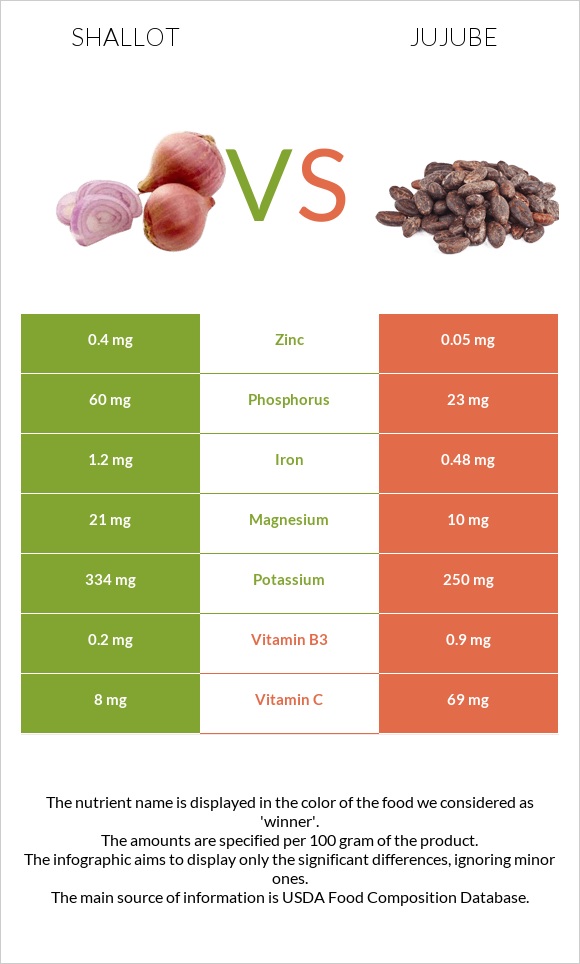 Shallot vs Jujube infographic