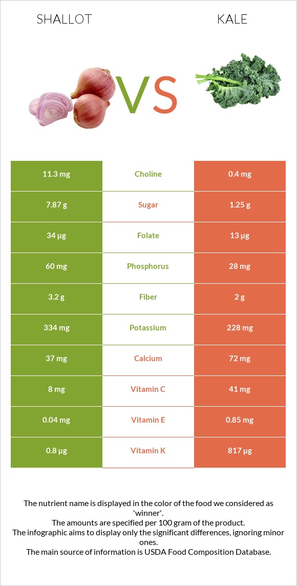 Սոխ-շալոտ vs Kale infographic