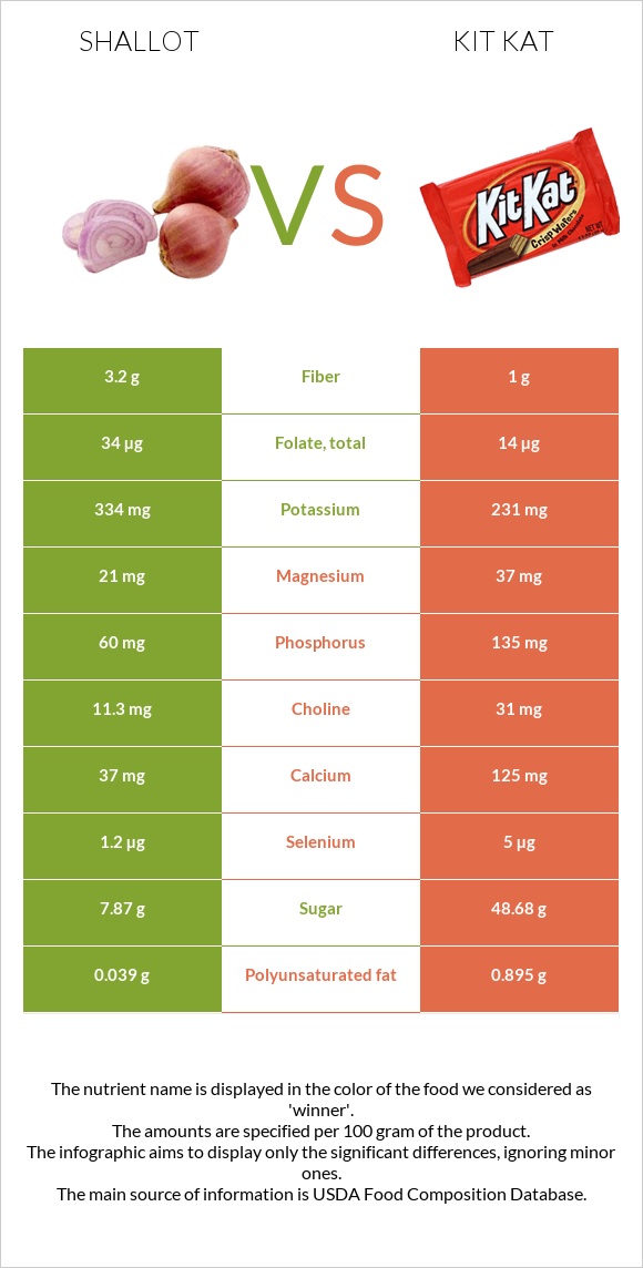 Shallot vs Kit Kat infographic