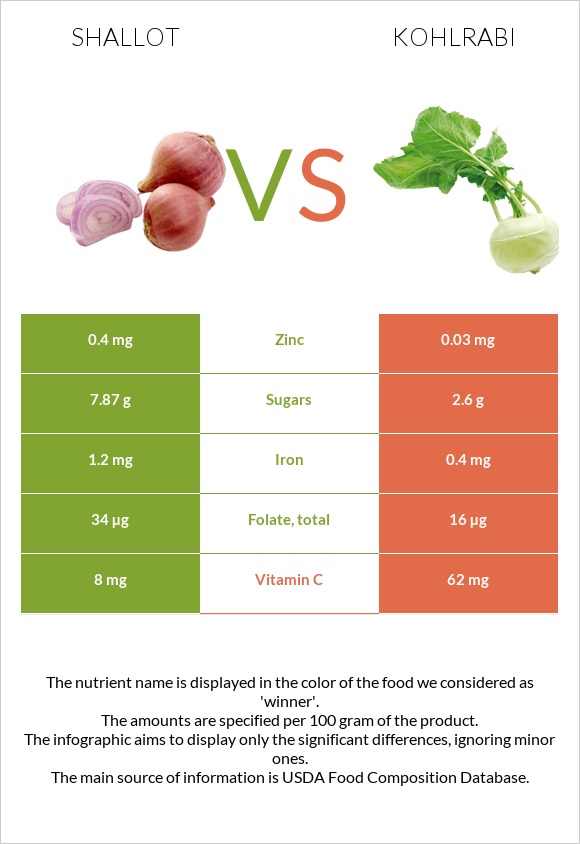 Shallot vs Kohlrabi infographic