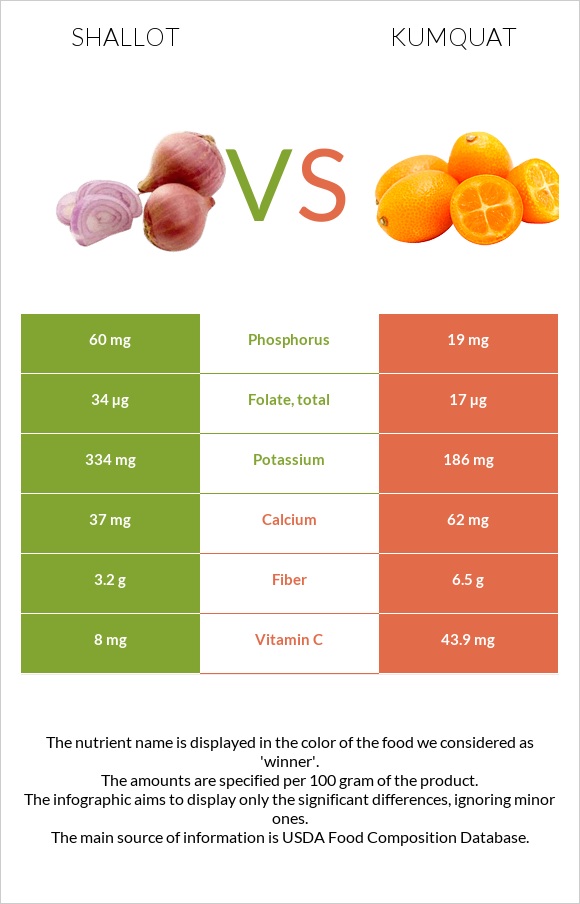 Shallot vs Kumquat infographic