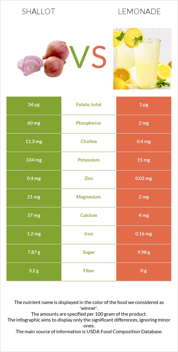 Սոխ-շալոտ vs Լիմոնադ infographic