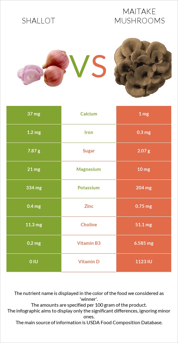 Shallot vs Maitake mushrooms infographic
