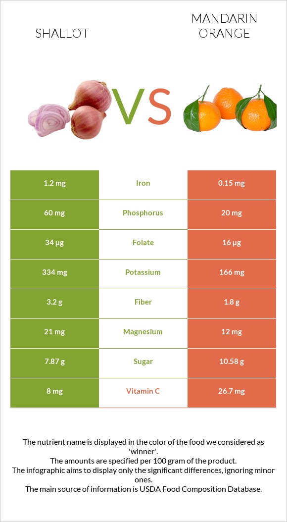 Shallot vs Mandarin orange infographic