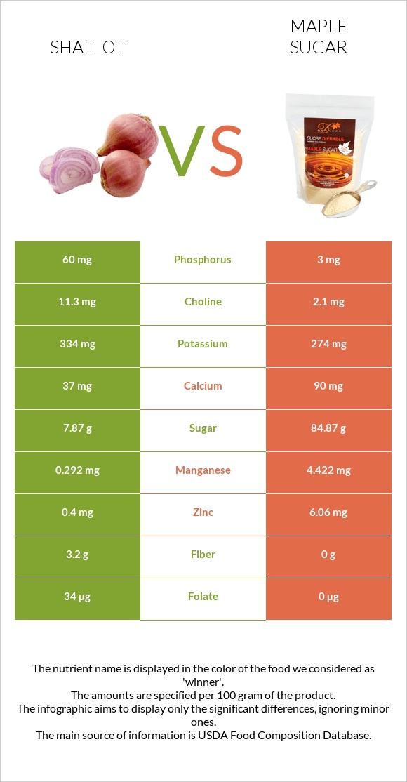 Shallot vs Maple sugar infographic