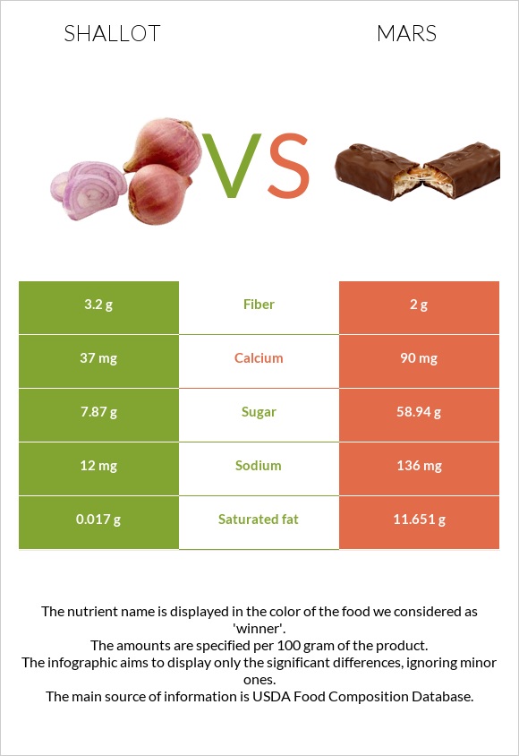 Shallot vs Mars infographic