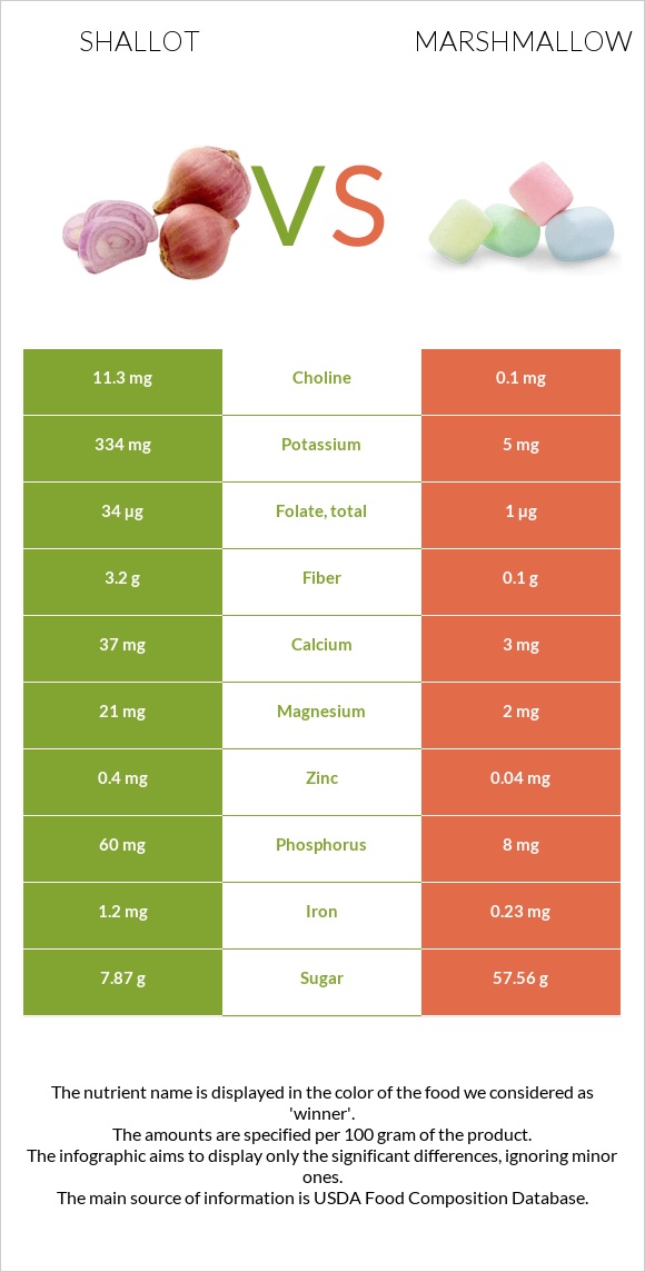 Shallot vs Marshmallow infographic