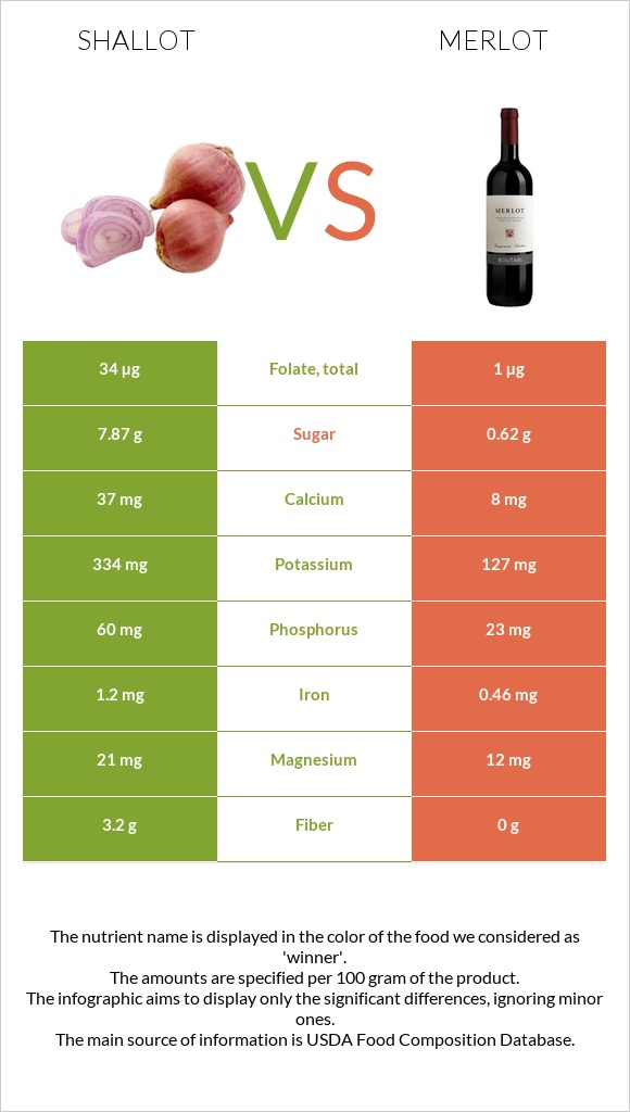 Shallot vs Merlot infographic