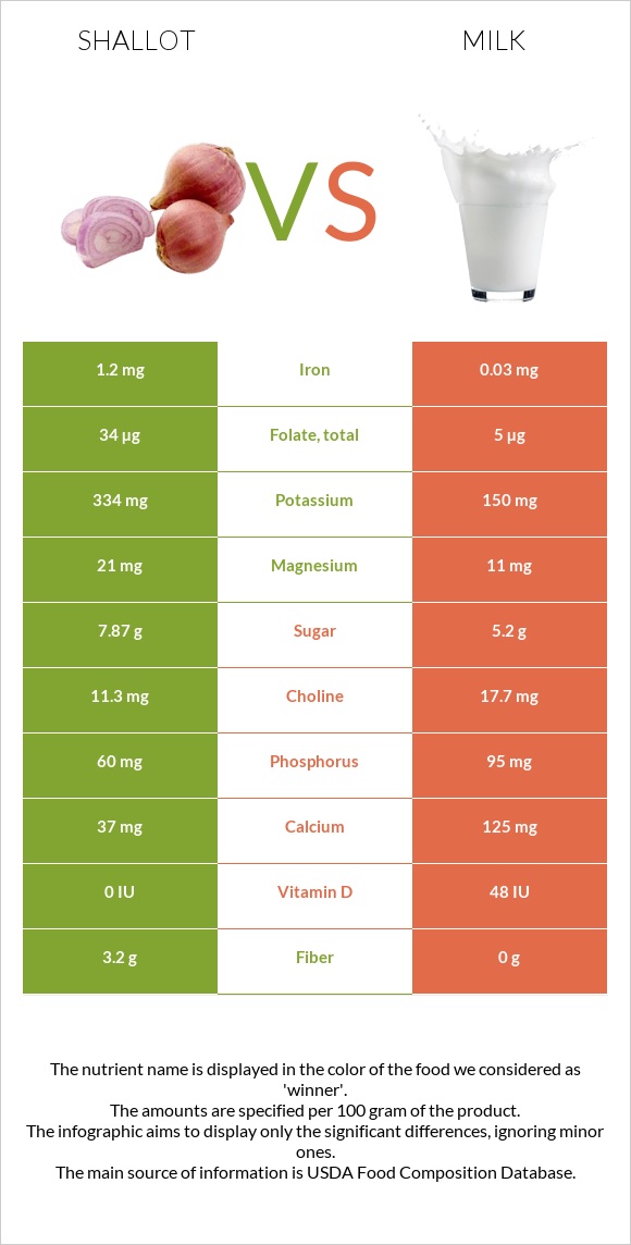 Shallot vs Milk infographic