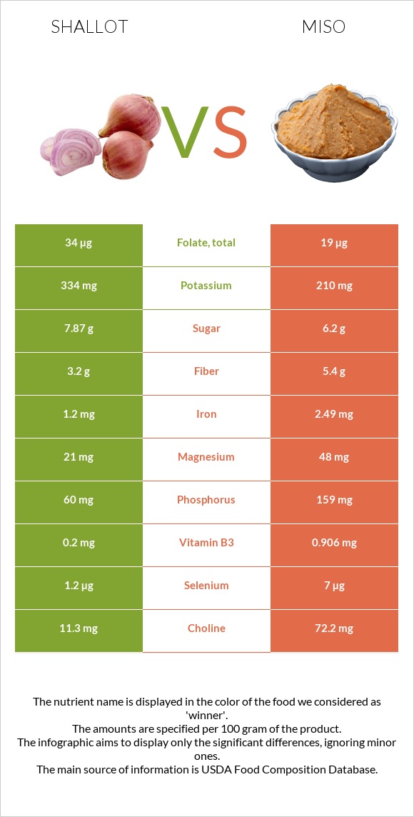 Shallot vs Miso infographic