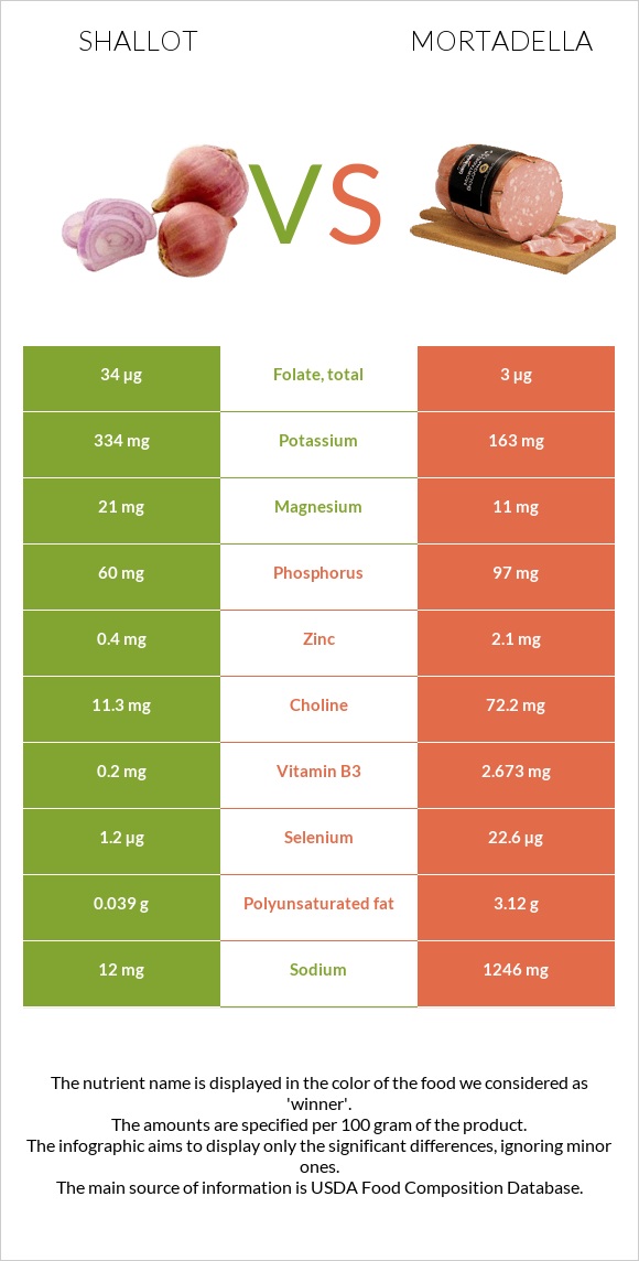 Սոխ-շալոտ vs Մորտադելա infographic