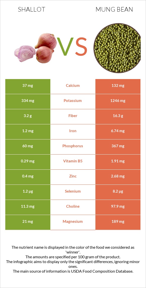 Shallot vs Mung bean infographic