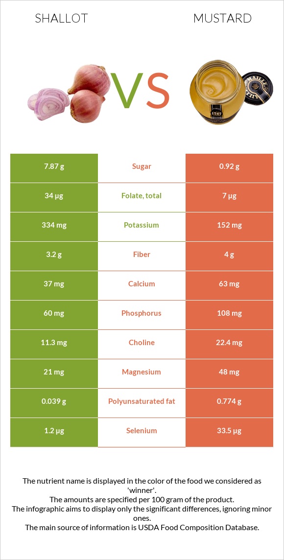 Shallot vs Mustard infographic