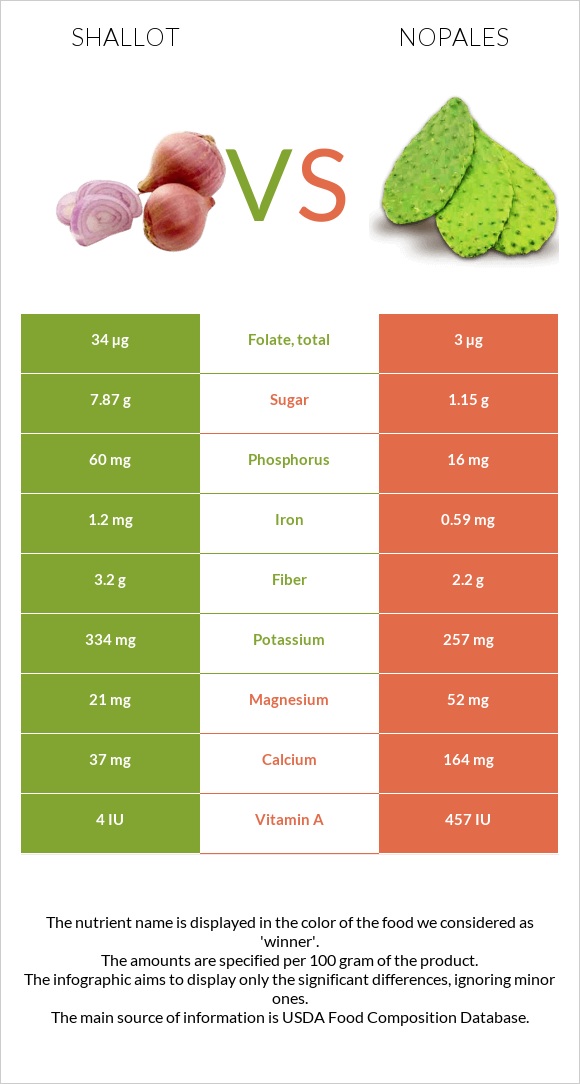 Shallot vs Nopales infographic