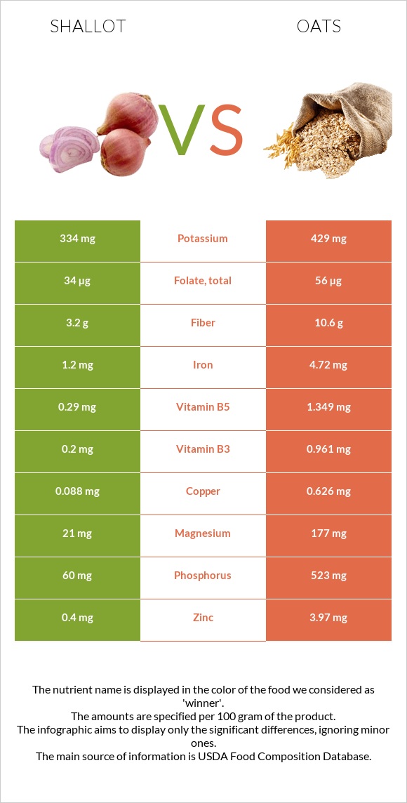 Shallot vs Oats infographic