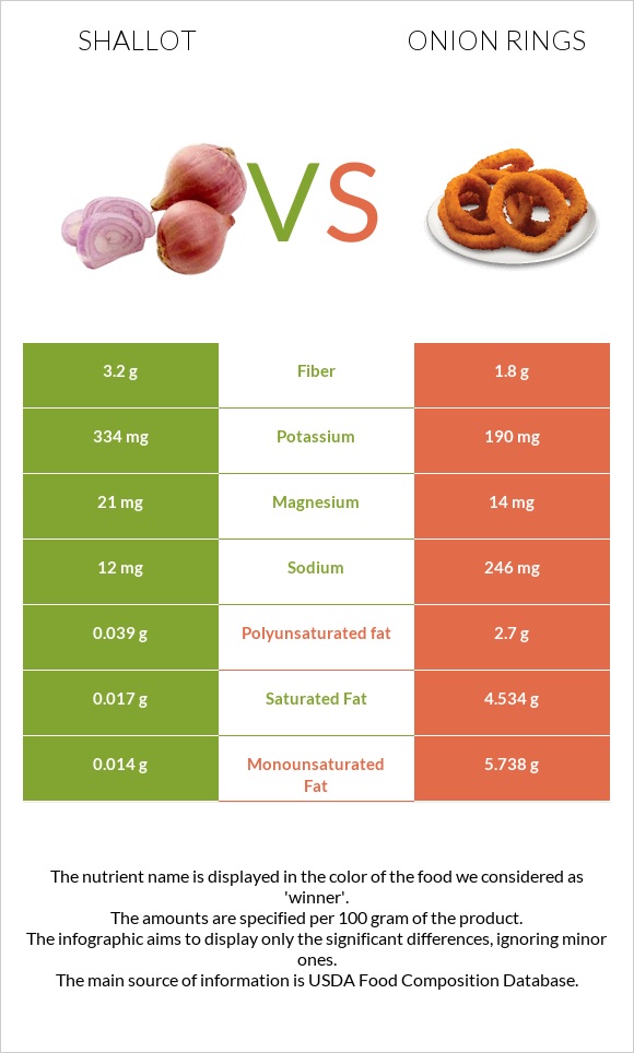 Shallot vs Onion rings infographic