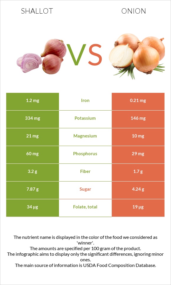 Shallots vs. Onions: What's the Difference?