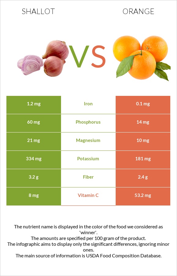 Սոխ-շալոտ vs Նարինջ infographic