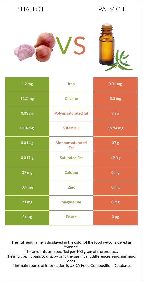 Shallot vs Palm oil infographic