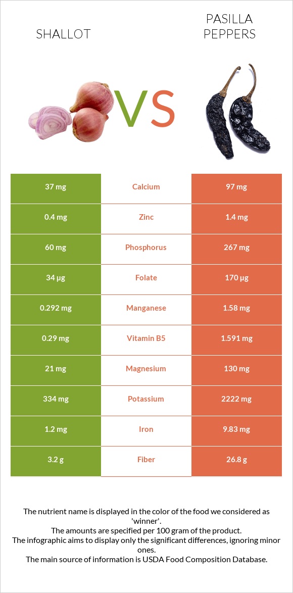 Shallot vs Pasilla peppers infographic