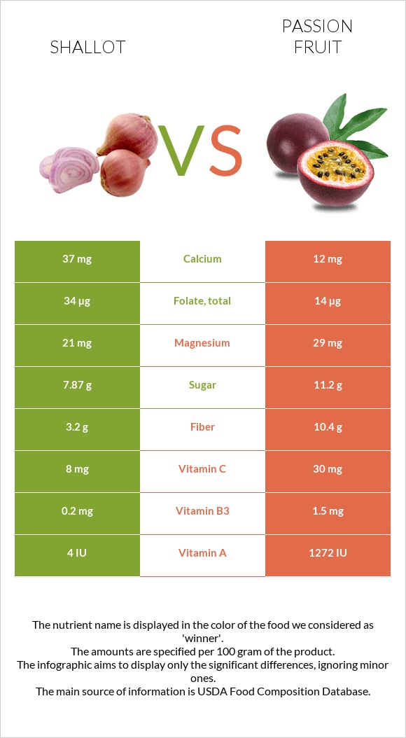 Սոխ-շալոտ vs Passion fruit infographic