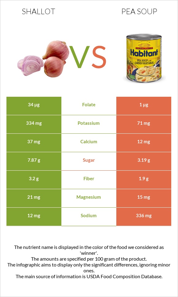Shallot vs Pea soup infographic