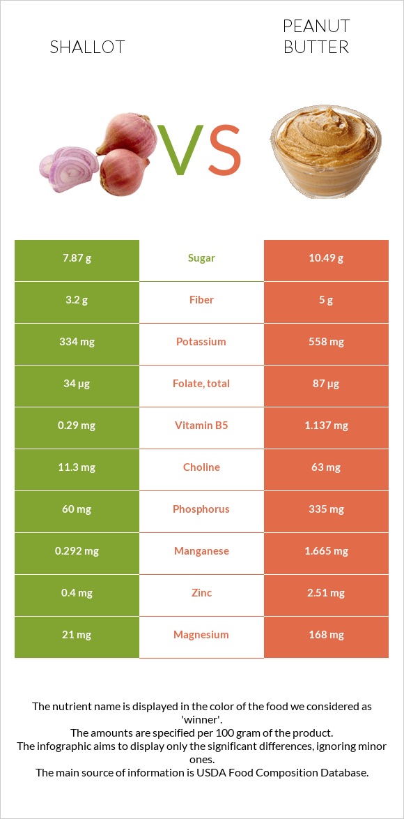 Shallot vs Peanut butter infographic