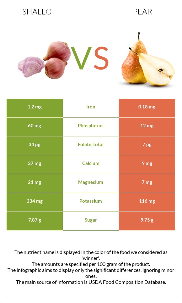 Սոխ-շալոտ vs Տանձ infographic