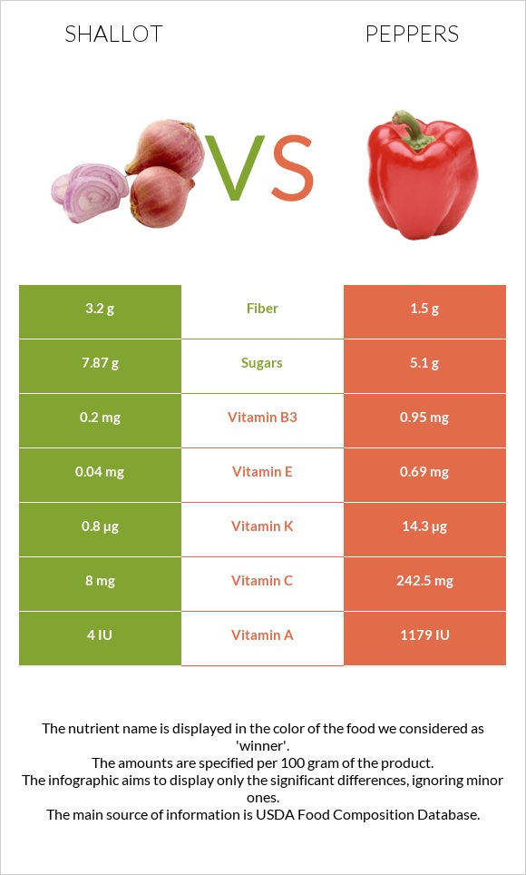 Shallot vs Peppers infographic