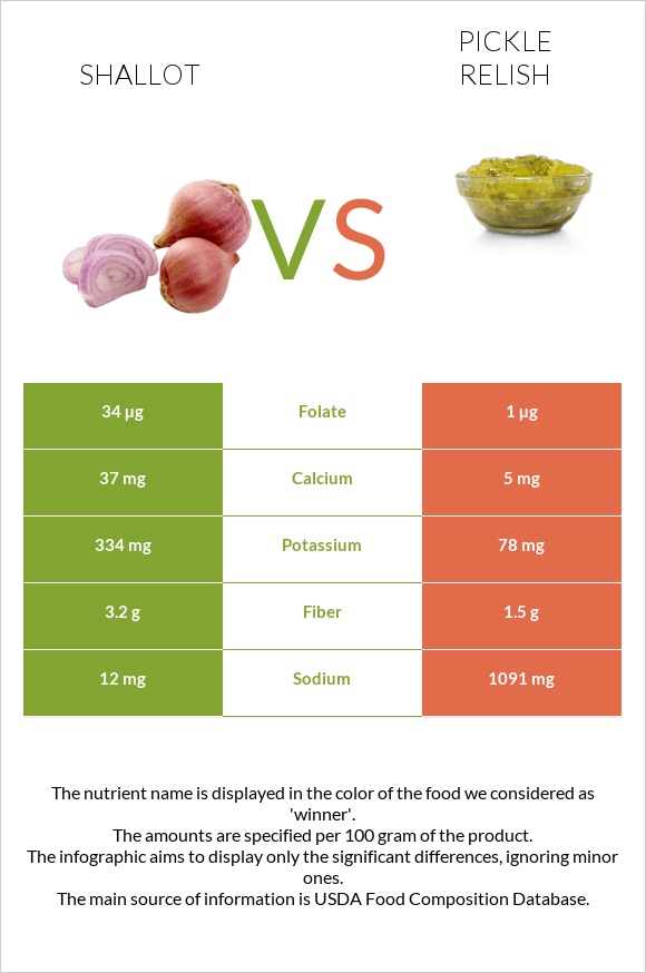 Shallot vs Pickle relish infographic