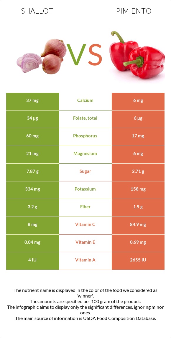 Սոխ-շալոտ vs Պղպեղ infographic