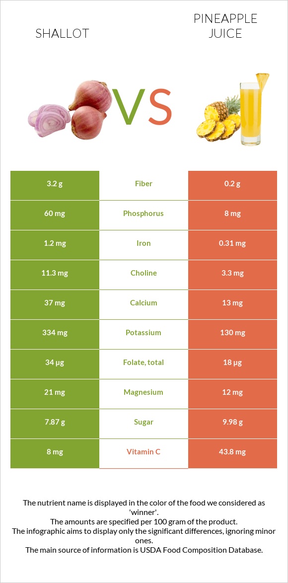 Shallot vs Pineapple juice infographic