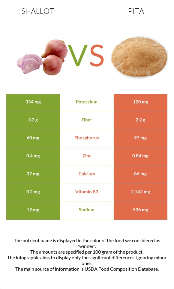 Shallot vs Pita infographic